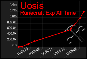 Total Graph of Uosis