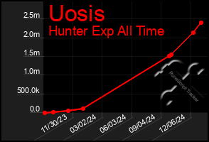 Total Graph of Uosis