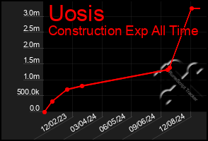 Total Graph of Uosis