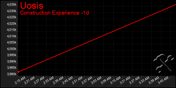Last 24 Hours Graph of Uosis