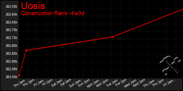 Last 31 Days Graph of Uosis