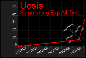 Total Graph of Uosis