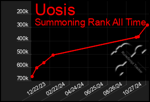 Total Graph of Uosis