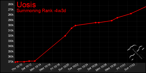 Last 31 Days Graph of Uosis