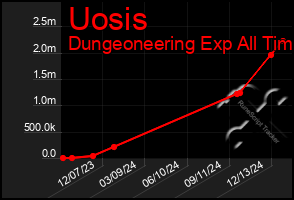 Total Graph of Uosis