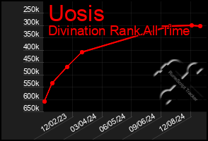 Total Graph of Uosis