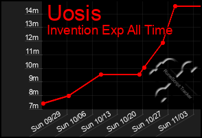 Total Graph of Uosis