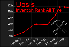 Total Graph of Uosis