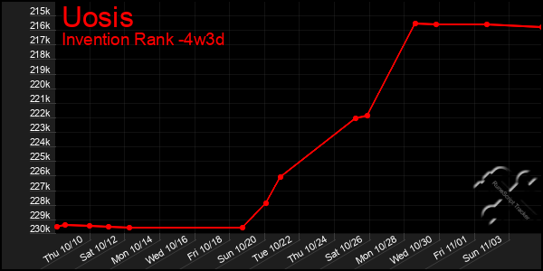 Last 31 Days Graph of Uosis