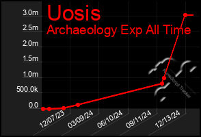 Total Graph of Uosis