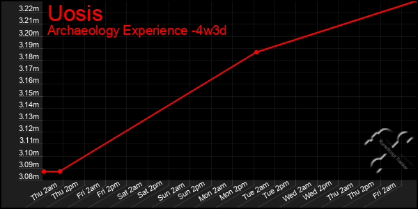 Last 31 Days Graph of Uosis