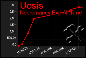 Total Graph of Uosis