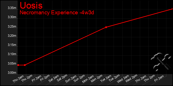 Last 31 Days Graph of Uosis