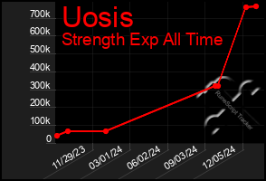 Total Graph of Uosis