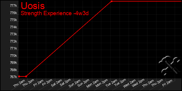 Last 31 Days Graph of Uosis