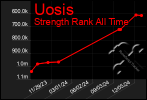 Total Graph of Uosis