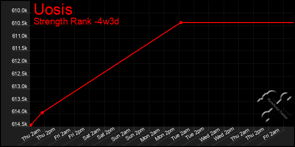 Last 31 Days Graph of Uosis