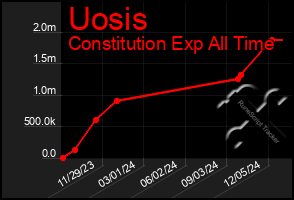 Total Graph of Uosis