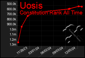 Total Graph of Uosis