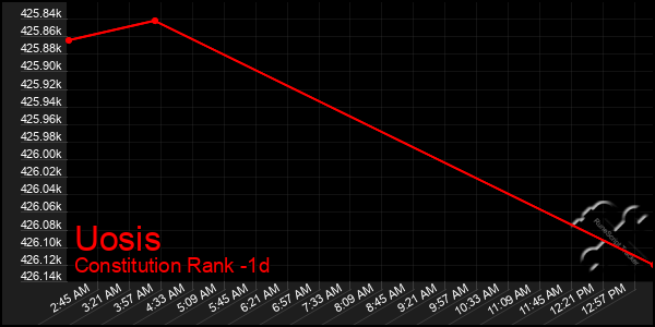 Last 24 Hours Graph of Uosis