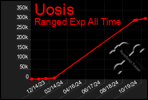 Total Graph of Uosis