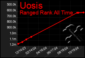 Total Graph of Uosis