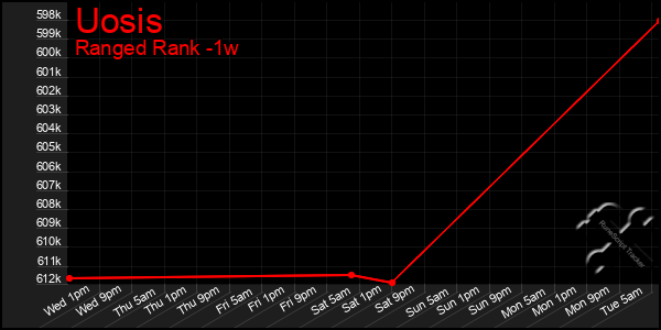 Last 7 Days Graph of Uosis