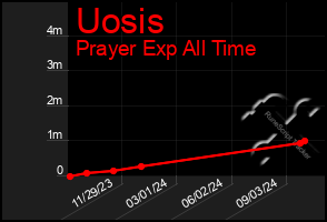 Total Graph of Uosis