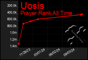 Total Graph of Uosis