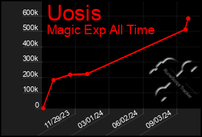 Total Graph of Uosis