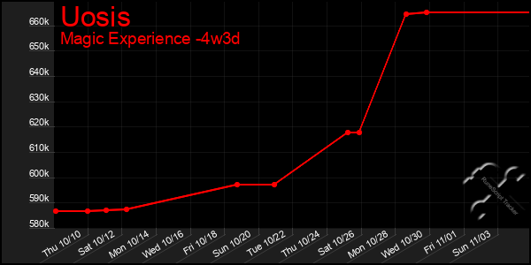 Last 31 Days Graph of Uosis