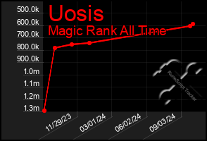 Total Graph of Uosis