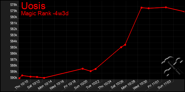 Last 31 Days Graph of Uosis