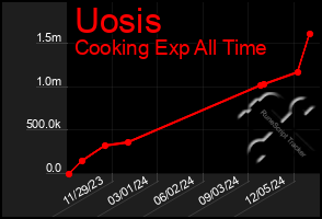 Total Graph of Uosis