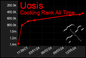 Total Graph of Uosis