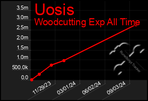 Total Graph of Uosis