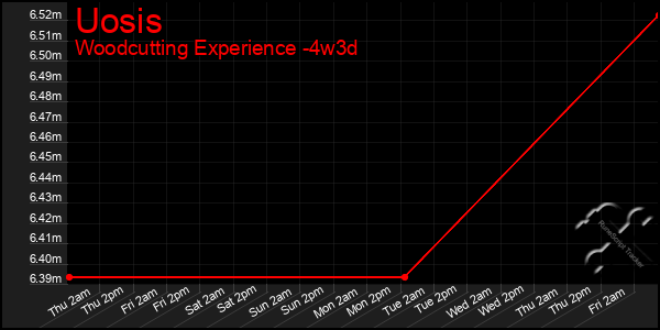 Last 31 Days Graph of Uosis