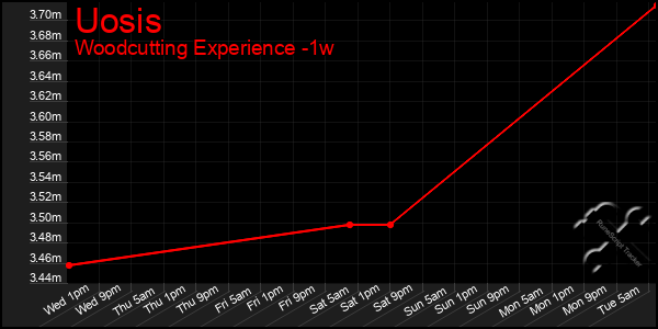 Last 7 Days Graph of Uosis