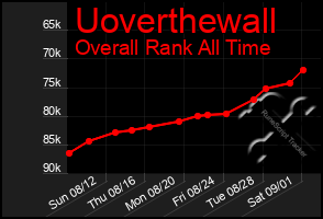 Total Graph of Uoverthewall