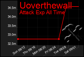 Total Graph of Uoverthewall