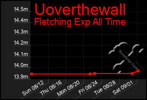 Total Graph of Uoverthewall