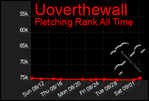 Total Graph of Uoverthewall