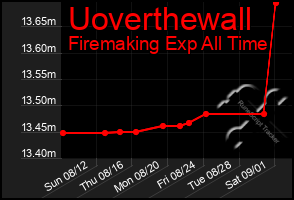 Total Graph of Uoverthewall