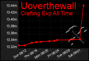 Total Graph of Uoverthewall