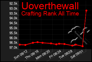 Total Graph of Uoverthewall