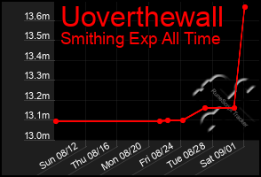 Total Graph of Uoverthewall