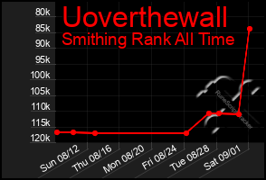 Total Graph of Uoverthewall