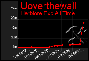 Total Graph of Uoverthewall