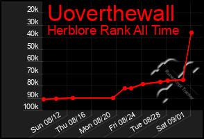 Total Graph of Uoverthewall