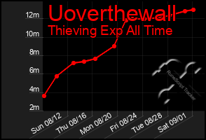 Total Graph of Uoverthewall